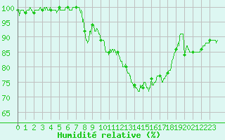 Courbe de l'humidit relative pour Epinal (88)