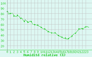 Courbe de l'humidit relative pour Toulon (83)