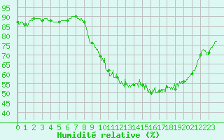 Courbe de l'humidit relative pour Mont-de-Marsan (40)