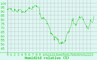 Courbe de l'humidit relative pour Colmar (68)