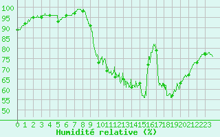 Courbe de l'humidit relative pour Brive-Laroche (19)