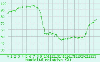 Courbe de l'humidit relative pour Abbeville (80)