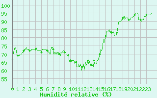 Courbe de l'humidit relative pour Nantes (44)