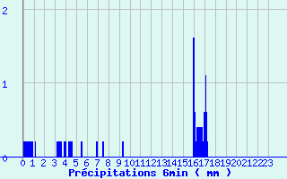 Diagramme des prcipitations pour Les Fourgs (25)