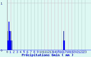 Diagramme des prcipitations pour Saint-Vincent (82)