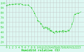 Courbe de l'humidit relative pour Chteauroux (36)