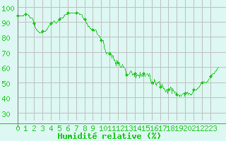 Courbe de l'humidit relative pour Nantes (44)