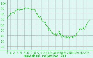 Courbe de l'humidit relative pour Besanon (25)