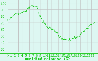 Courbe de l'humidit relative pour Orly (91)