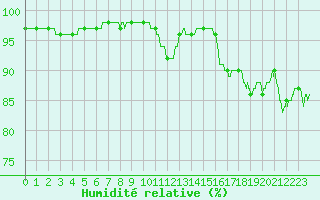 Courbe de l'humidit relative pour Chlons-en-Champagne (51)