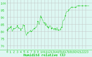 Courbe de l'humidit relative pour Nantes (44)