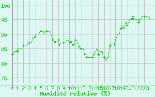 Courbe de l'humidit relative pour Mcon (71)