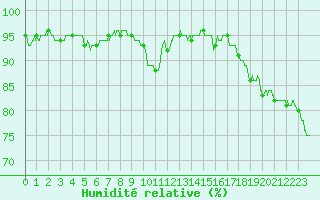 Courbe de l'humidit relative pour Bordeaux (33)
