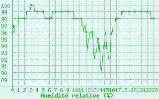 Courbe de l'humidit relative pour Mende - Chabrits (48)