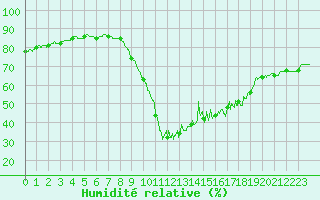 Courbe de l'humidit relative pour Cannes (06)