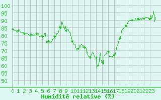 Courbe de l'humidit relative pour Cannes (06)