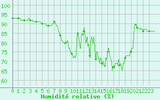 Courbe de l'humidit relative pour Landivisiau (29)