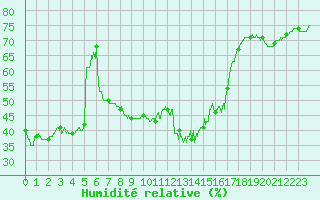 Courbe de l'humidit relative pour Ste (34)