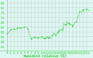 Courbe de l'humidit relative pour Cap de la Hve (76)