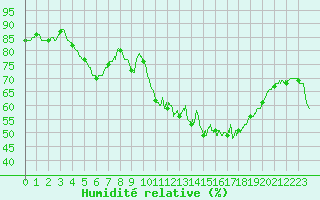 Courbe de l'humidit relative pour Cazaux (33)