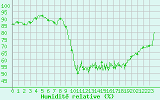Courbe de l'humidit relative pour Montpellier (34)