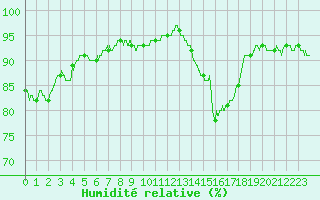 Courbe de l'humidit relative pour Lorient (56)