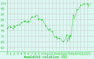 Courbe de l'humidit relative pour Boulogne (62)