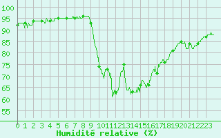 Courbe de l'humidit relative pour La Rochelle - Aerodrome (17)