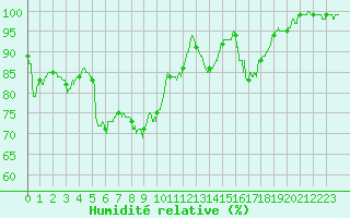 Courbe de l'humidit relative pour Blois (41)
