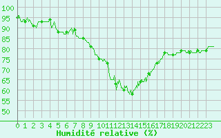 Courbe de l'humidit relative pour Istres (13)