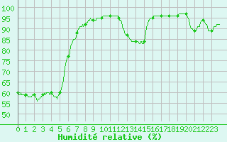 Courbe de l'humidit relative pour Roissy (95)