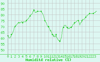 Courbe de l'humidit relative pour Ploumanac'h (22)
