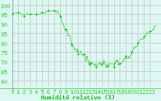 Courbe de l'humidit relative pour Ouessant (29)