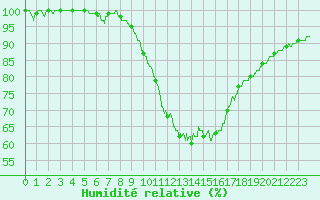 Courbe de l'humidit relative pour Mont-de-Marsan (40)