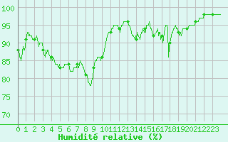 Courbe de l'humidit relative pour Brive-Souillac (19)