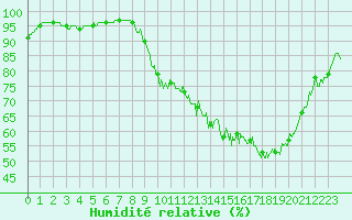 Courbe de l'humidit relative pour Avord (18)