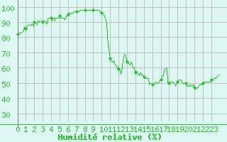 Courbe de l'humidit relative pour Nmes - Courbessac (30)