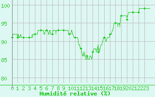 Courbe de l'humidit relative pour Angoulme - Brie Champniers (16)
