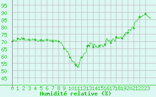 Courbe de l'humidit relative pour Nice (06)