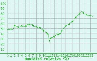 Courbe de l'humidit relative pour Porquerolles (83)