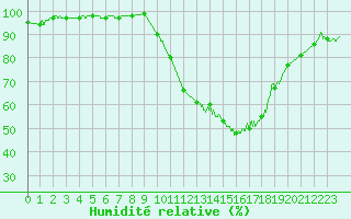 Courbe de l'humidit relative pour Melun (77)