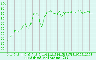 Courbe de l'humidit relative pour Paray-le-Monial - St-Yan (71)