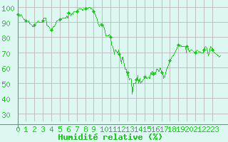 Courbe de l'humidit relative pour Nancy - Ochey (54)