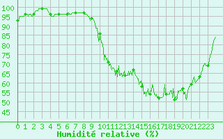 Courbe de l'humidit relative pour Chteaudun (28)