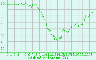 Courbe de l'humidit relative pour Le Luc - Cannet des Maures (83)