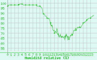 Courbe de l'humidit relative pour Saint-Brieuc (22)