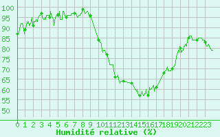 Courbe de l'humidit relative pour Chteauroux (36)