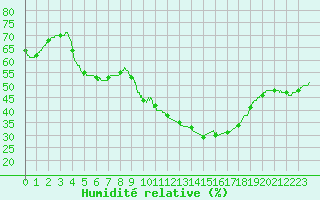 Courbe de l'humidit relative pour Nmes - Courbessac (30)