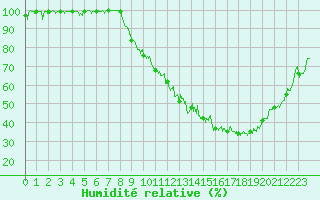 Courbe de l'humidit relative pour Saint-Etienne (42)