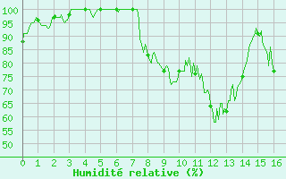 Courbe de l'humidit relative pour Rancennes (08)